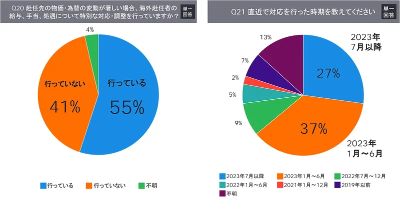 左：赴任先の物価・為替の変動が著しい場合、海外赴任者の給与、手当、処遇について特別な対応・調査を行っていますか？　右：直近で対応を行った時期を教えてください