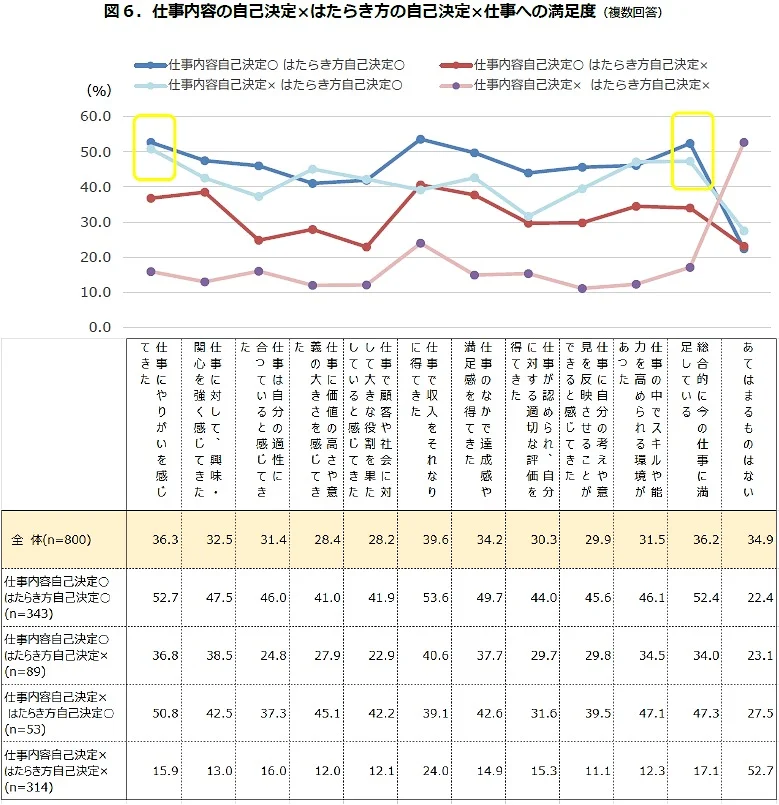 仕事内容・働き方の自己決定と仕事への満足度の関係