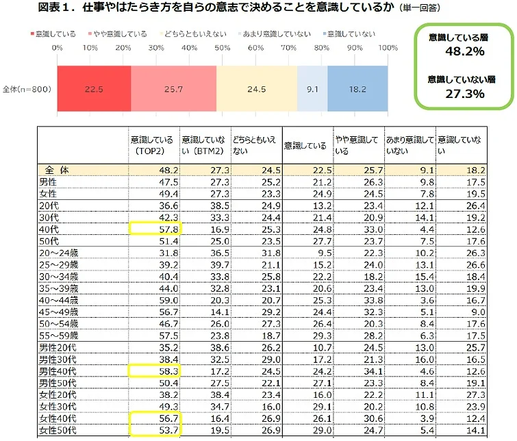 自分の仕事や働き方を自らの意志で決めていることを意識しているか