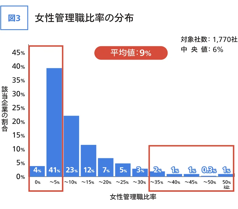 女性管理職比率の分布