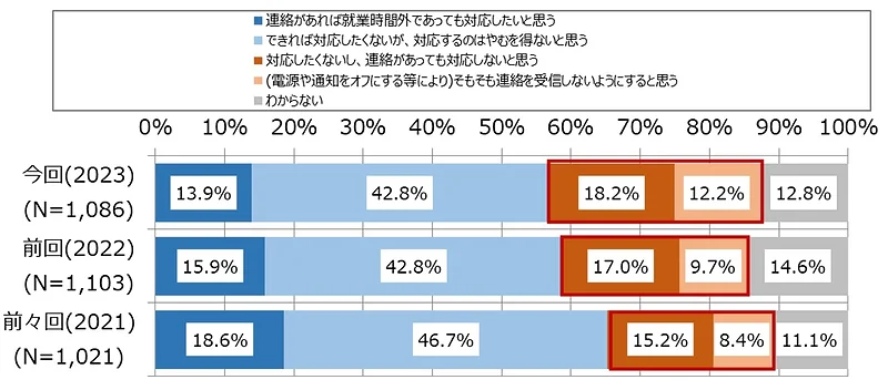 就業時間外に業務に関して緊急性のない電話やメールに対応することへの考え方