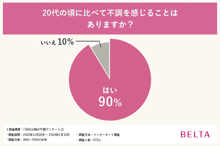 20歳代の頃に比べて不調を感じることはありますか？