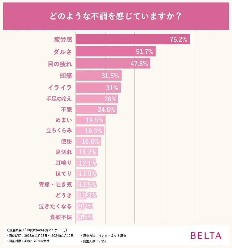 どのような不調を感じていますか？