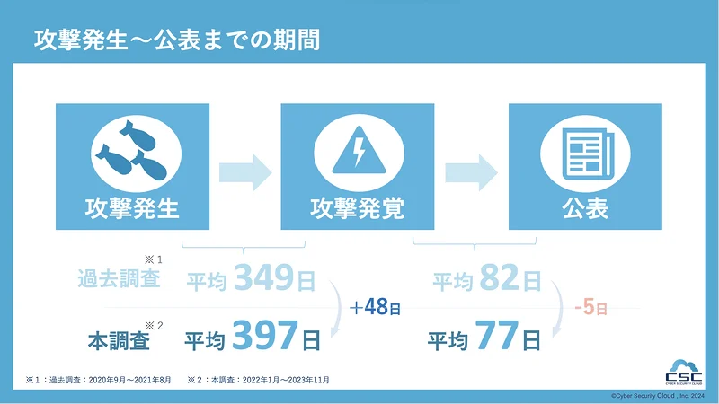 攻撃発覚から公表までの期間