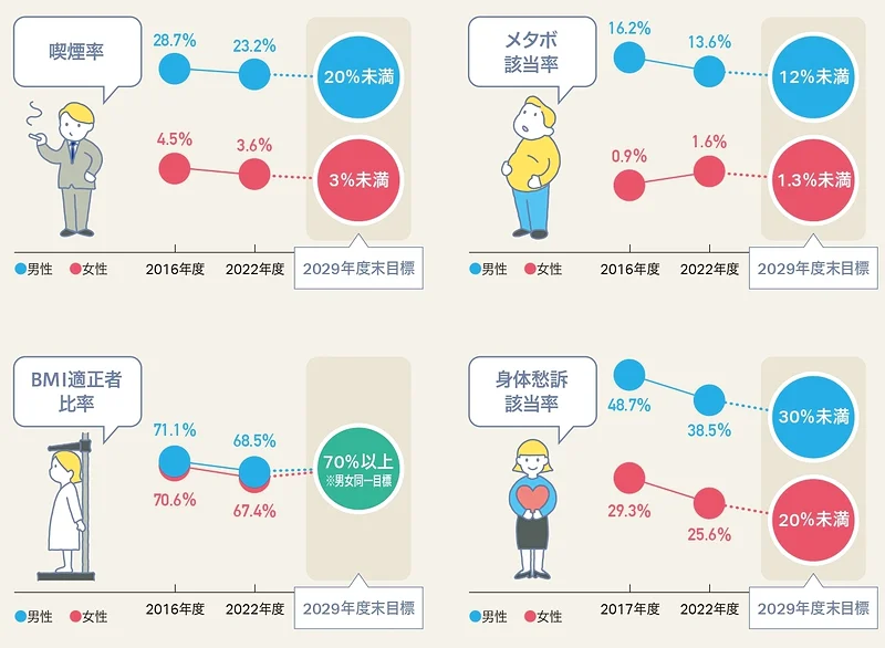 健康管理指標における具体的な数値目標