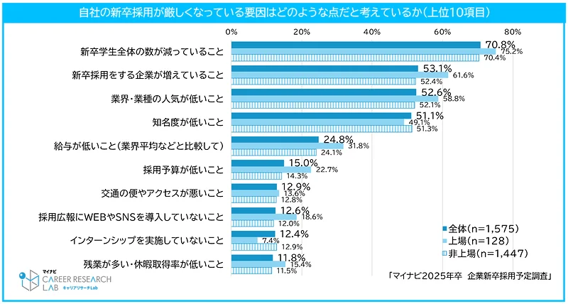 自社の新卒採用が厳しくなっている要因はどのような点だと考えているか（上位10項目）