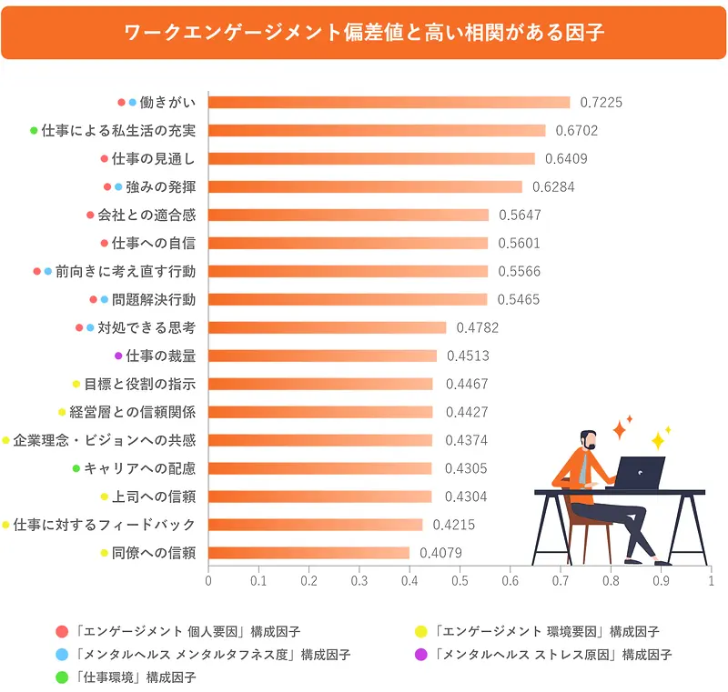 ワークエンゲージメント偏差値と高い相関がある因子