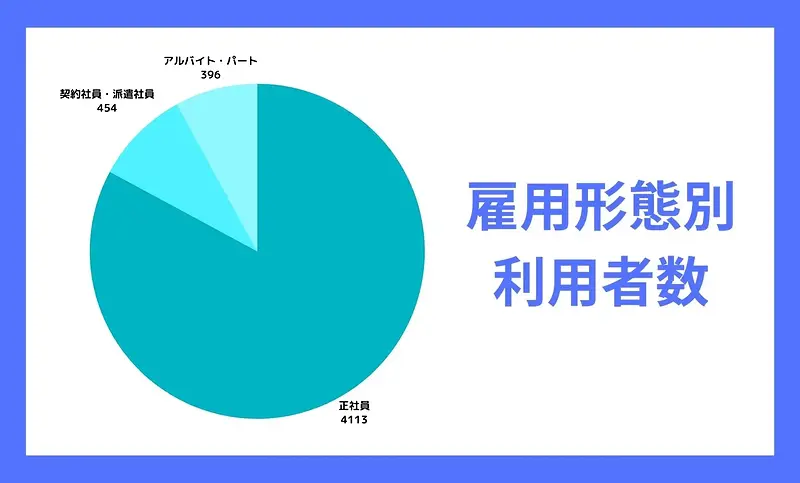 雇用形態別利用者数