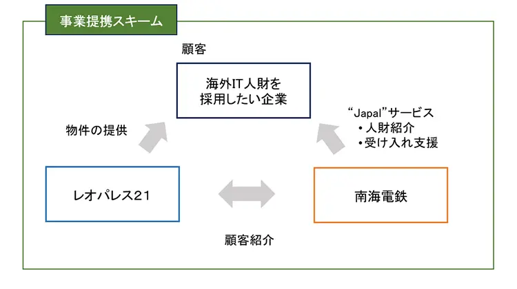 事業提携スキーム