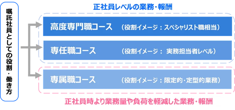 今回の「嘱託再雇用制度」におけるコース選択のイメージ
