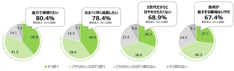 新社会人として働くにあたっての現在の心境