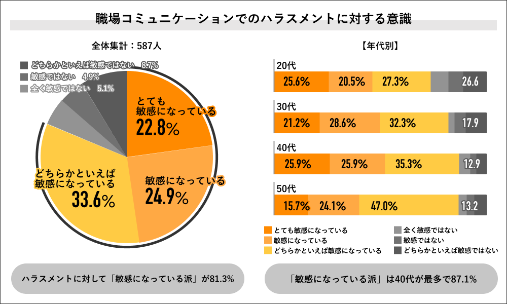 ハラスメントに対する敏感さと年代別の割合