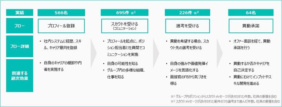 キャリアスカウト制度の主な実績(2023年度)