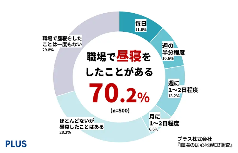 職場で昼寝をしたことがある