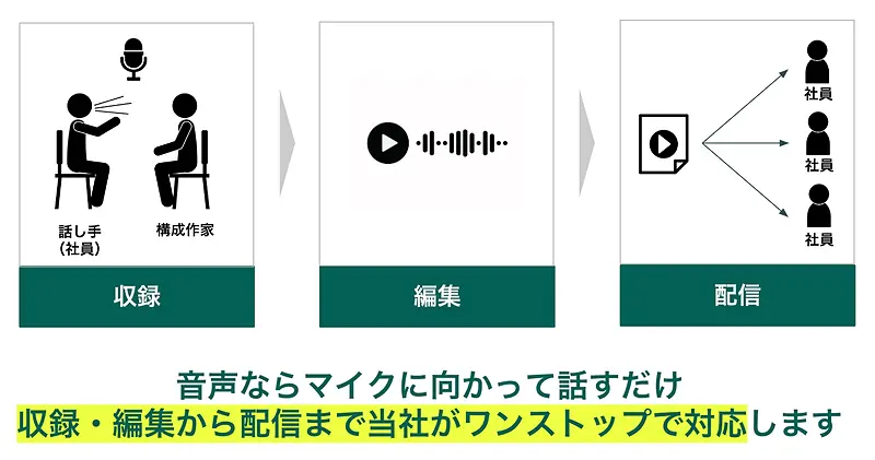 「社内ラジオ」の流れ