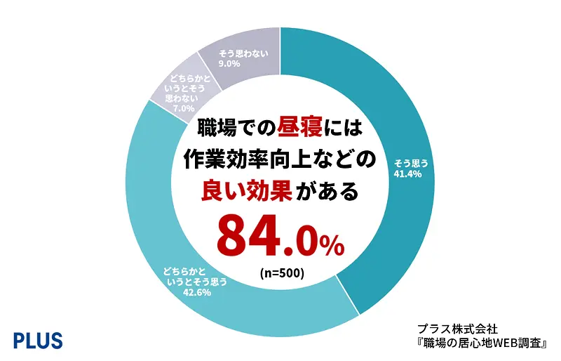 職場での昼寝には作業効率向上などの良い効果がある