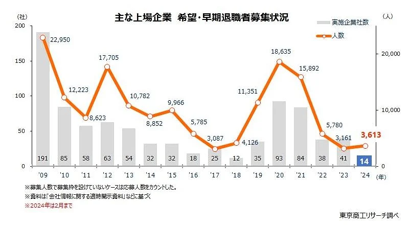 主な上場企業　希望・早期退職者募集状況