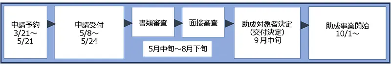 「設備投資緊急支援事業」のスケジュール