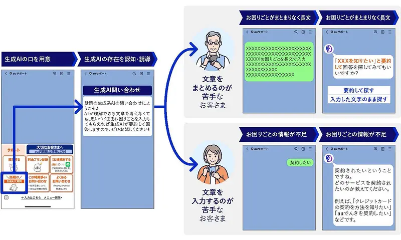 「auサポート」における生成AI活用のイメージ