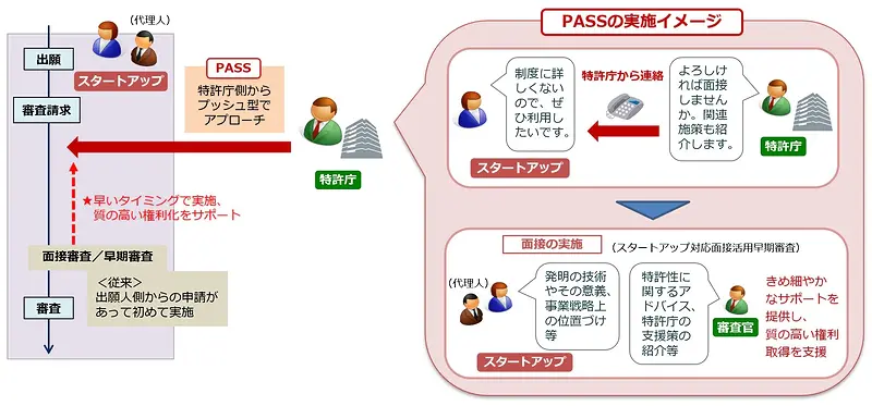 スタートアップ企業向けプッシュ型支援（PASS）の取り組みイメージ