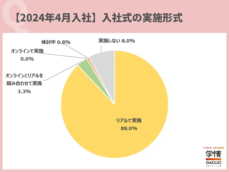 2024年4月入社　入社式の実施形態