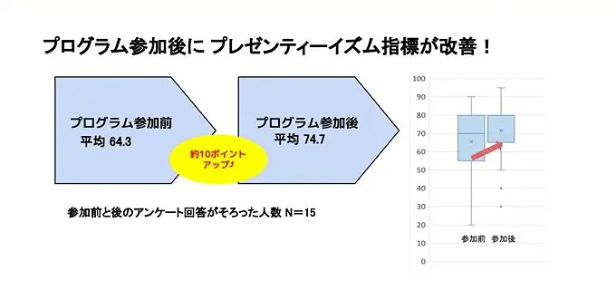 プレゼンティーイズム指標の変化（参加前・参加後）