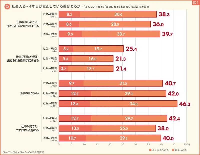 社会人2～4年目が直面している壁はあるか（「とてもよくある」「たまにある」と回答した割合のみ抽出）