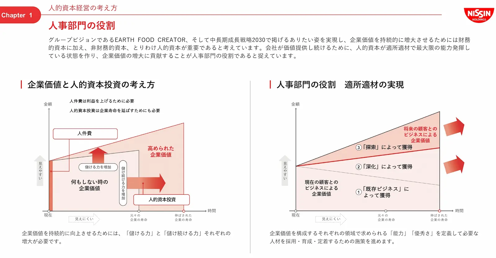 食品業界で世界初、日清食品HDが「ISO 30414」の認証取得 人的資本