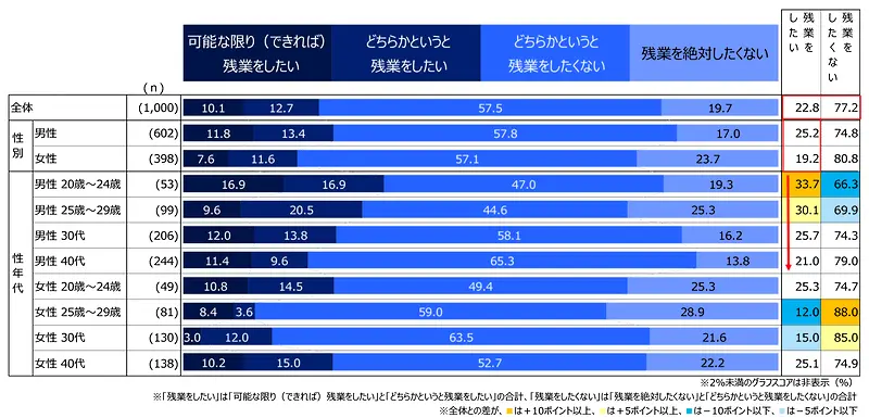 「残業についてどう思うか」の回答状況