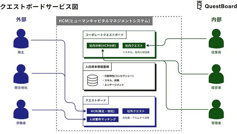 クエストボードサービス図