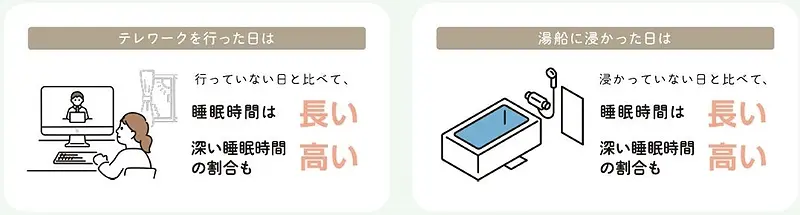 テレワーク実施日および入浴時に湯船に浸かった日の睡眠への影響