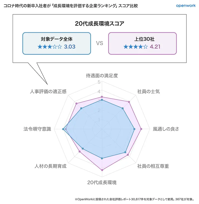 コロナ時代の新卒入社者が「成長環境を評価する企業ランキング」スコア比較