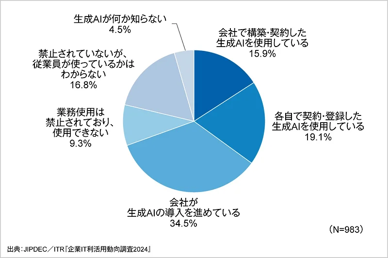 業務における生成AIの使用状況