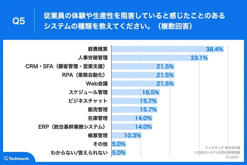 従業員の体験や生産性を阻害していると感じたことのあるシステムの種類を教えてください。(複数回答)
