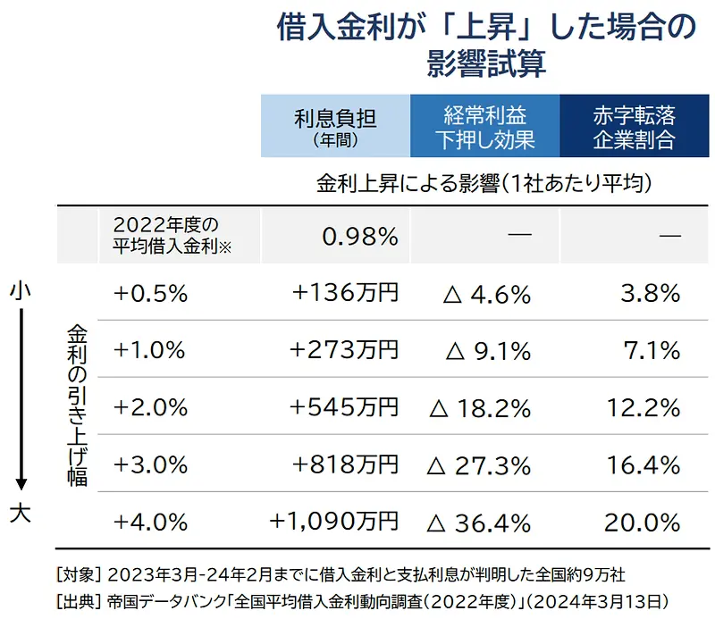 借入金利が上昇した場合の影響の試算結果