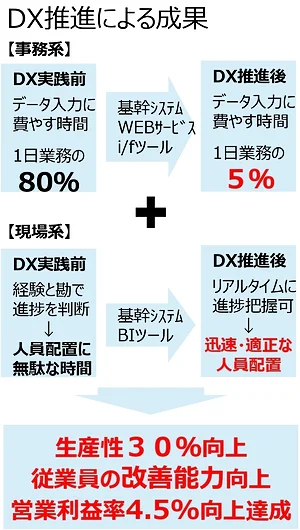 浜松倉庫のDX推進による成果