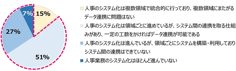 人事システムの統合的管理