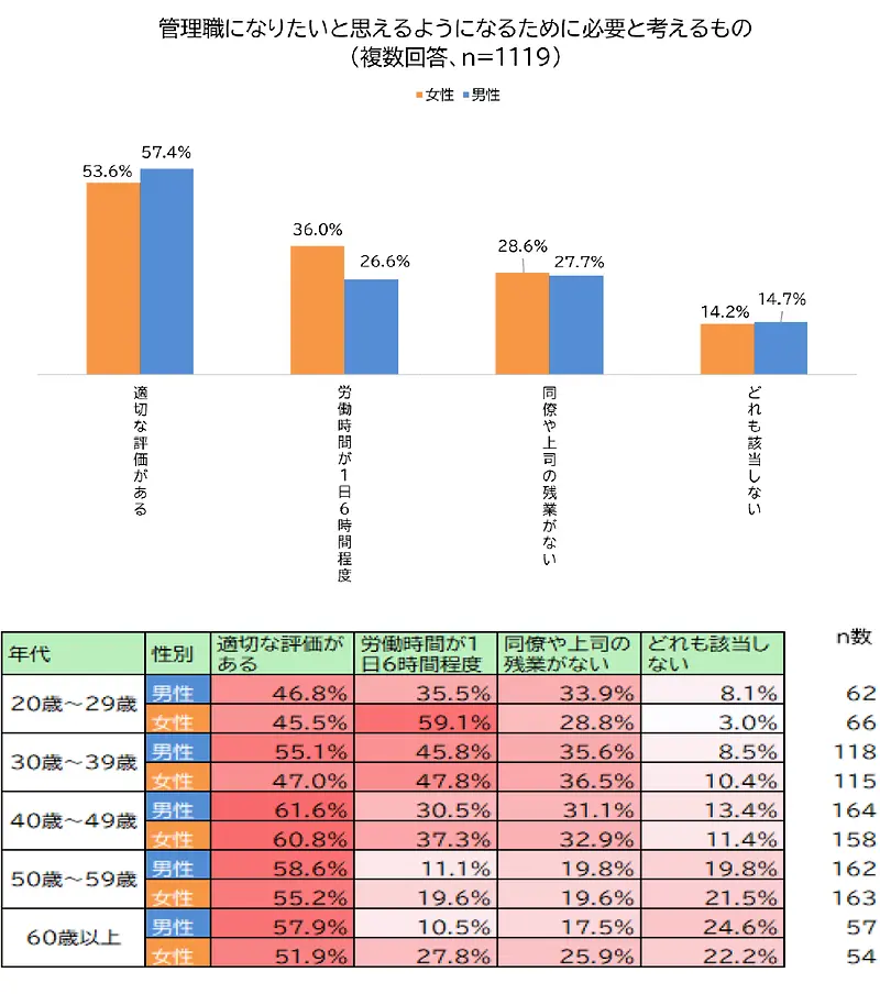 管理職になりたいと思えるようになるために必要な要素は？