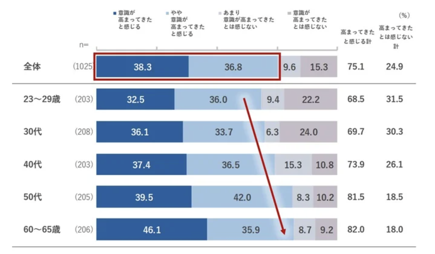 ハラスメント意識の高まりについての調査結果