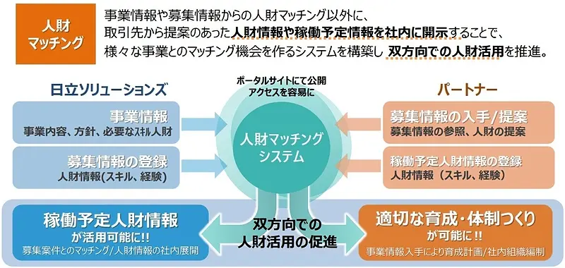 日立ソリューションズの人財マッチングシステムの概要