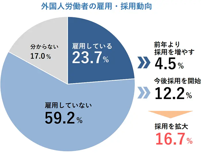 外国人労働者の雇用・採用動向