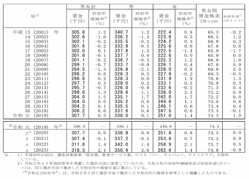 性別賃金、対前年増減率および男女間賃金格差、対前年差の推移