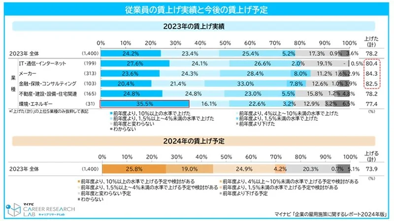 2023年の賃上げ実績と今後2024年の賃上げ予定