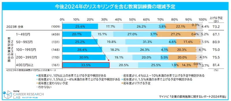 2024年のリスキリング費用を含む教育訓練費の増減予定