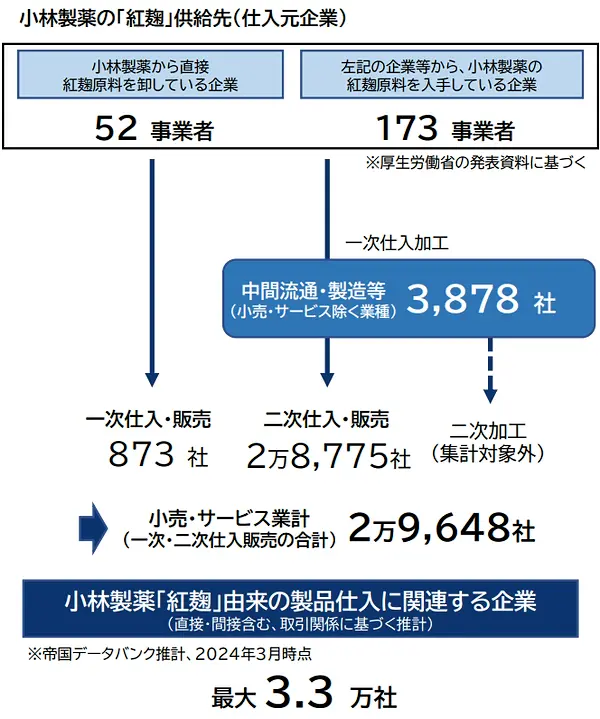 小林製薬製「紅麹」供給先（仕入元企業）