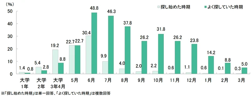 募集情報（企業）を探し始めた時期／よく探していた時期