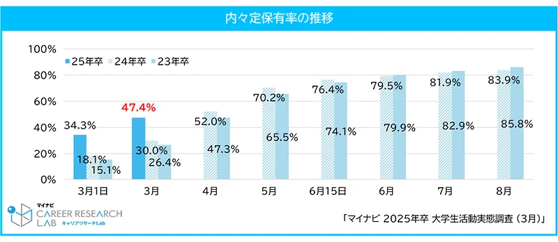 内々定保有率の推移