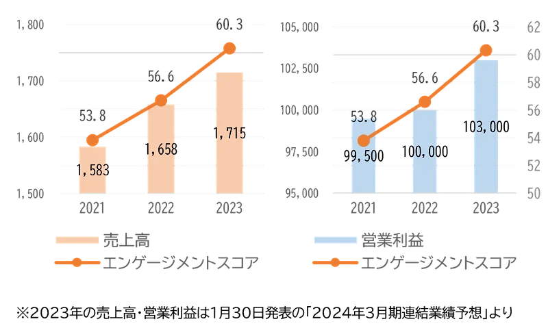 大東建託の従業員エンゲージメントスコアと売上・営業利益の推移