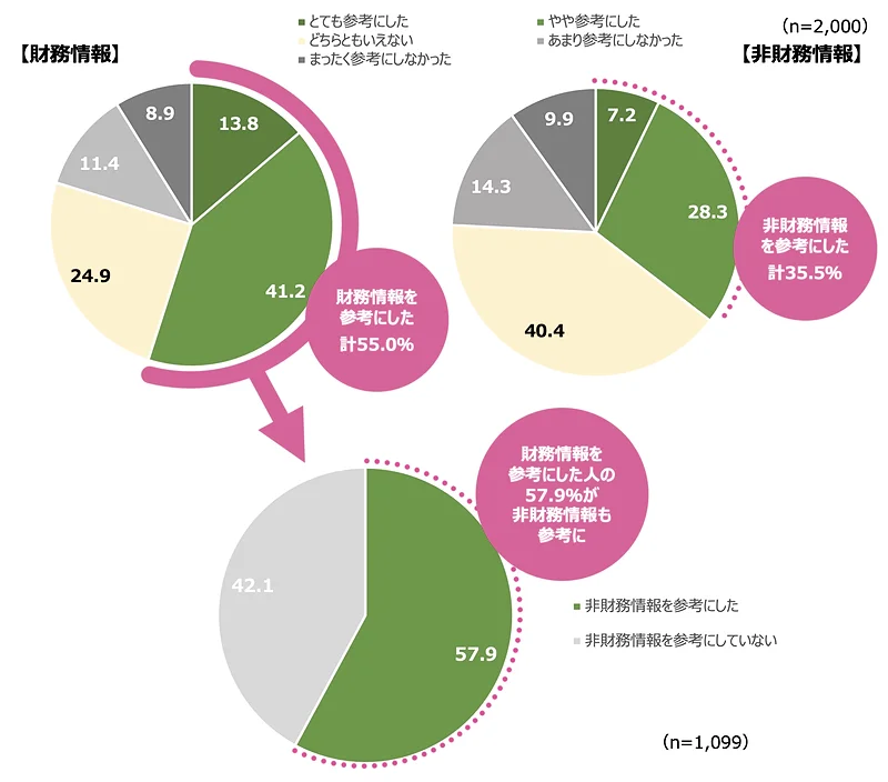 個人投資家が対象企業の財務情報や非財務情報をどの程度参考にしているか（企業広報戦略研究所「個人投資家調査2023」）