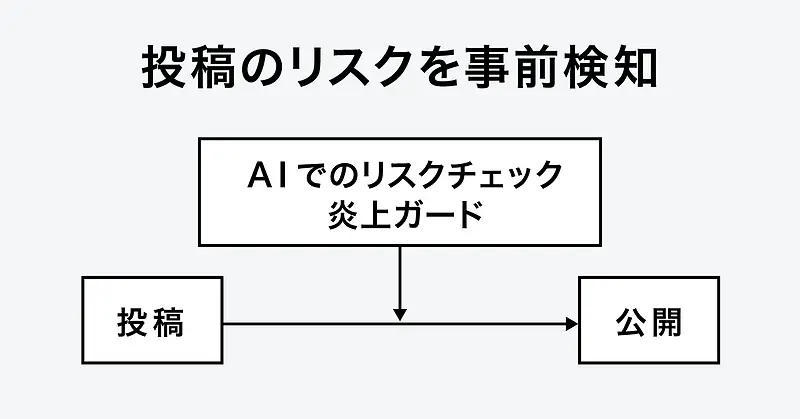 投稿のリスクを事前検知